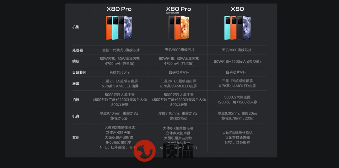 图片[1]-vivo X80 和vivo X80 Pro有什么区别哪些不同？